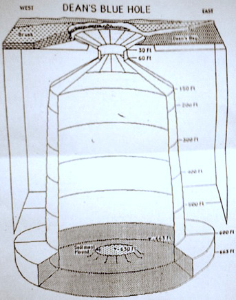 Dean's Blue Hole Cross-section Diagram